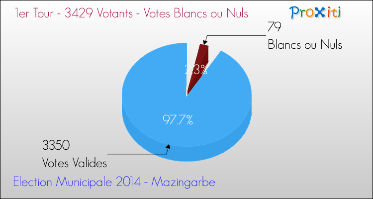 Votes blancs ou nuls au 1er Tour des Elections Municipales 2014 de la commune de Mazingarbe Elections Municipales 2014 - Votes blancs ou nuls au 1er Tour pour la commune de Mazingarbe