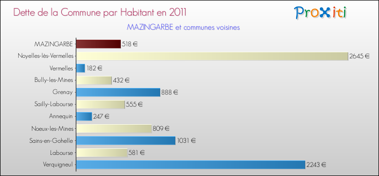 Dette par habitant de la commune en 2011 pour MAZINGARBE et les communes proches Comparaison de la dette par habitant de la commune en 2011 pour MAZINGARBE et les communes voisines