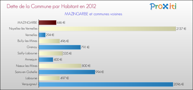 Dette par habitant de la commune en 2012 pour MAZINGARBE et les communes proches Comparaison de la dette par habitant de la commune en 2012 pour MAZINGARBE et les communes voisines