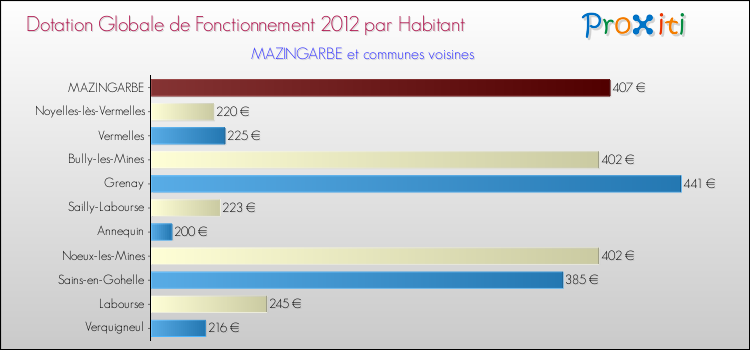 Montant des dotations globales de fonctionnement DGF par Habitant pour MAZINGARBE et les communes proches Comparaison des des dotations globales de fonctionnement DGF par habitant pour MAZINGARBE et les communes voisines