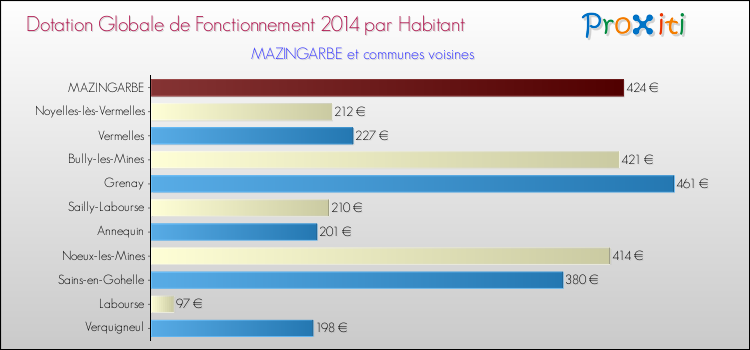 Montant des dotations globales de fonctionnement DGF par Habitant pour MAZINGARBE et les communes proches en 2014. Comparaison des des dotations globales de fonctionnement DGF par habitant pour MAZINGARBE et les communes voisines en 2014.