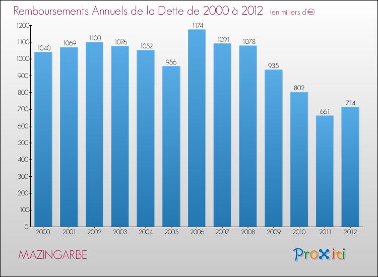 Evolution de l'annuité de la dette pour la commune de MAZINGARBE de 2000 à 2012 Annuités de la dette pour MAZINGARBE de 2000 à 2012