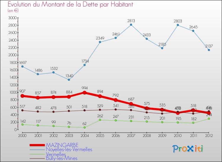 Evolution de la dette par habitant pour la commune de MAZINGARBE et les communes proches de 2000 à 2012 Comparaison de la dette par habitant pour MAZINGARBE et les communes voisines de 2000 à 2012