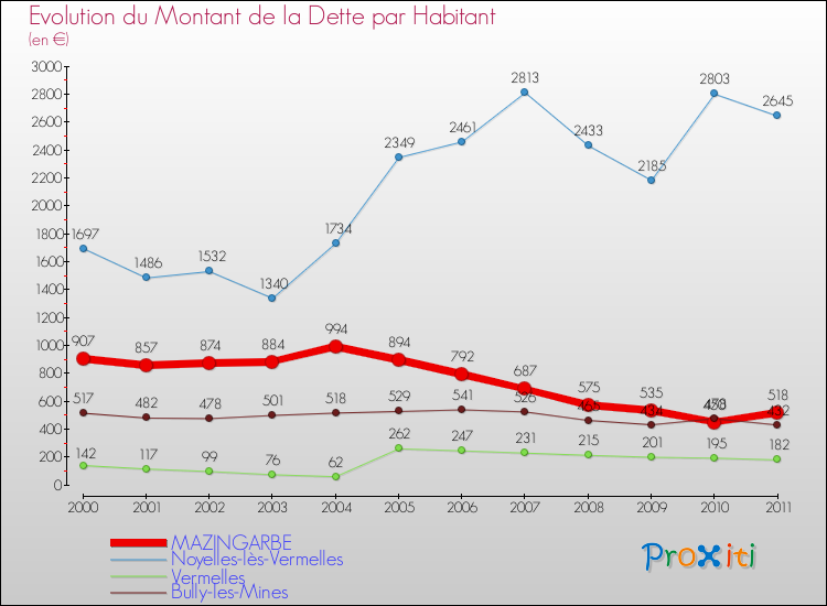 Evolution de la dette par habitant pour la commune de MAZINGARBE et les communes proches Comparaison de la dette par habitant pour MAZINGARBE et les communes voisines
