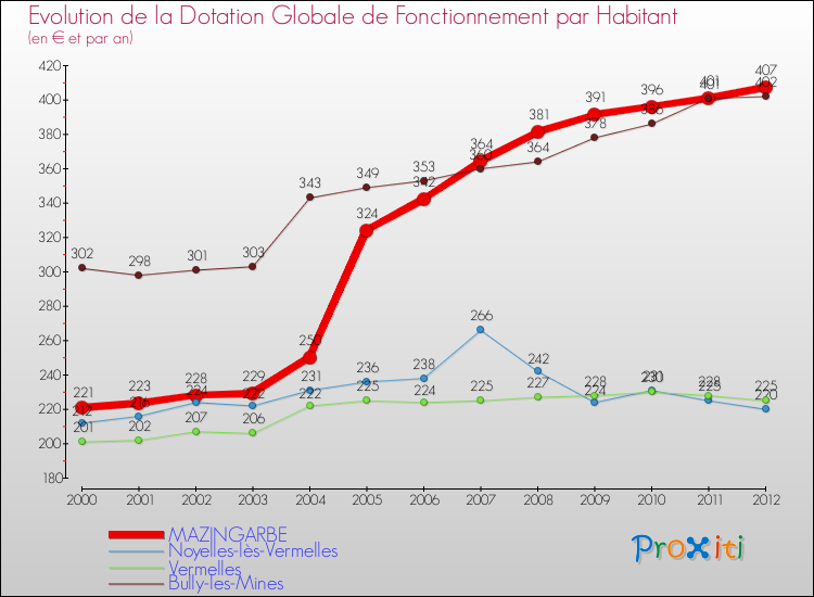 Evolution et montant de la dotation globale de fonctionnement par Habitant pour MAZINGARBE et les communes proches Comparaison des dotations globales de fonctionnement par habitant pour MAZINGARBE et les communes voisines