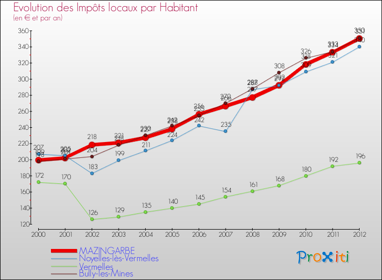 Evolution et montant des impôts locaux par Habitant pour MAZINGARBE et les communes proches Comparaison des impôts locaux par habitant pour MAZINGARBE et les communes voisines