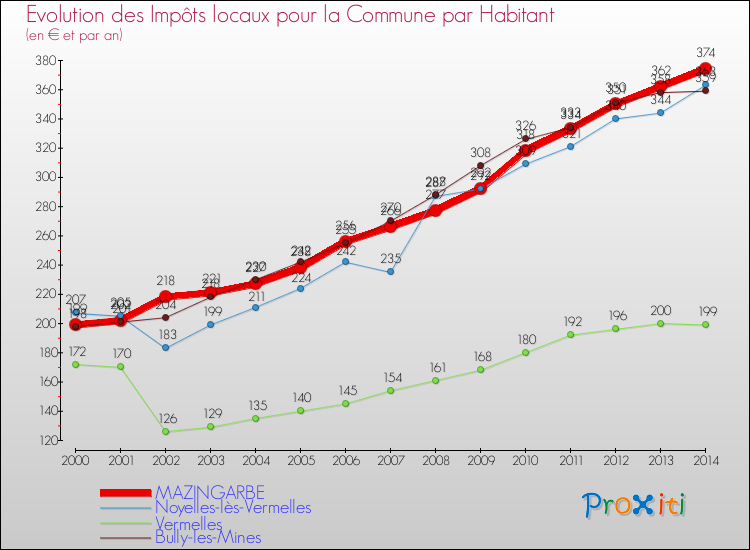 Evolution et montant des impôts locaux par Habitant pour MAZINGARBE et les communes proches de 2000 à 2014 Comparaison des impôts locaux par habitant pour MAZINGARBE et les communes voisines de 2000 à 2014