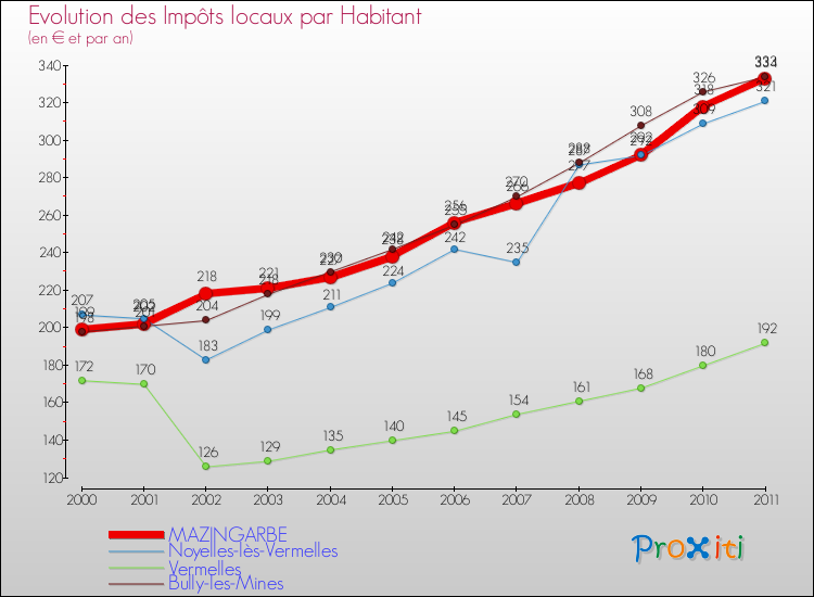 Evolution et montant des impôts locaux par Habitant pour MAZINGARBE et les communes proches Comparaison des impôts locaux par habitant pour MAZINGARBE et les communes voisines
