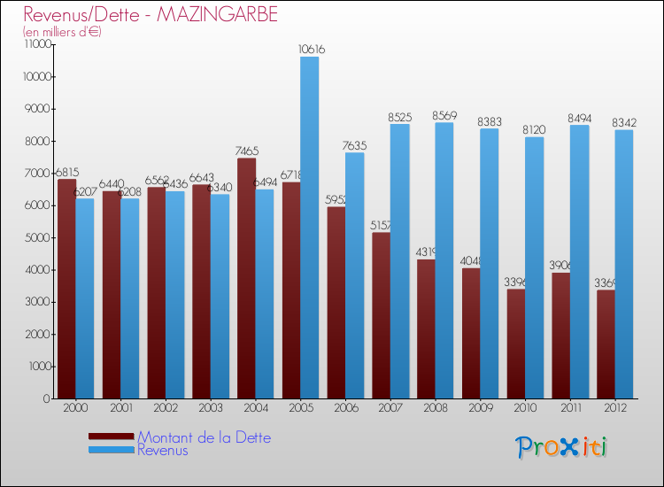 Evolution comparée de la dette et des revenus pour la commune de MAZINGARBE de 2000 à 2012 Comparaison de la dette et des revenus pour MAZINGARBE de 2000 à 2012