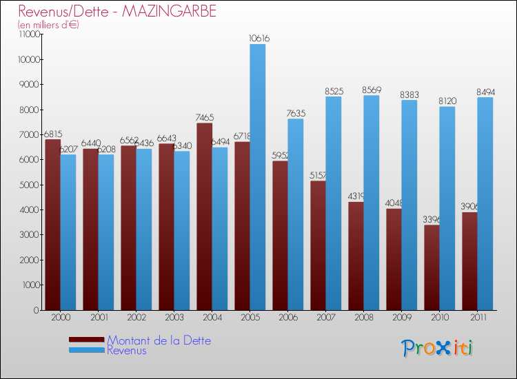 Evolution comparée de la dette et des revenus pour la commune de MAZINGARBE de 2000 à 2011 Comparaison de la dette et des revenus pour MAZINGARBE de 2000 à 2011
