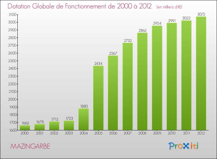 Evolution du montant de la Dotation Globale de Fonctionnement pour la commune de MAZINGARBE de 2000 à 2012 Evolution du montant de la Dotation Globale de Fonctionnement pour MAZINGARBE de 2000 à 2012