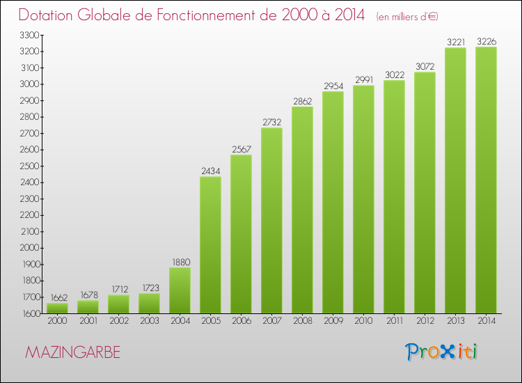 Evolution du montant de la Dotation Globale de Fonctionnement pour la commune de MAZINGARBE de 2000 à 2014 Evolution du montant de la Dotation Globale de Fonctionnement pour MAZINGARBE de 2000 à 2014