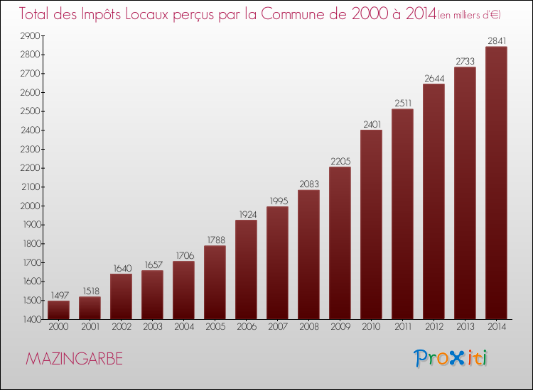 Evolution des Impôts Locaux pour la commune de MAZINGARBE de 2000 à 2014 Evolution des Impôts Locaux pour MAZINGARBE de 2000 à 2014
