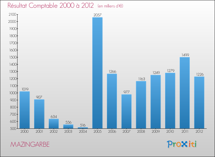 Evolution du résultat comptable pour la commune de MAZINGARBE de 2000 à 2012 Evolution du résultat comptable pour MAZINGARBE de 2000 à 2012