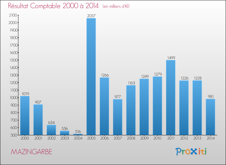 Evolution du résultat comptable pour la commune de MAZINGARBE de 2000 à 2014 Evolution du résultat comptable pour MAZINGARBE de 2000 à 2014