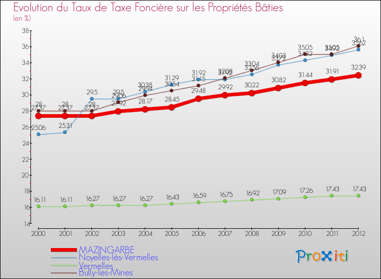 Evolution du taux de la taxe foncière sur le bati pour MAZINGARBE et les communes proches de 2000 à 2012 Comparaison des taux de taxe foncière sur le bati pour MAZINGARBE et les communes voisines de 2000 à 2012