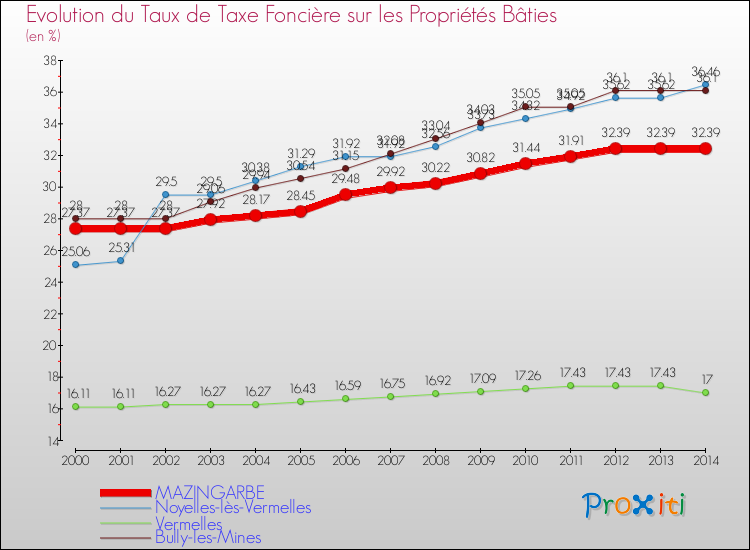 Evolution du taux de la taxe foncière sur le bati pour MAZINGARBE et les communes proches de 2000 à 2014 Comparaison des taux de taxe foncière sur le bati pour MAZINGARBE et les communes voisines de 2000 à 2014