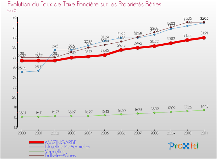 Evolution du taux de la taxe foncière sur le bati pour MAZINGARBE et les communes proches Comparaison des taux de taxe foncière sur le bati pour MAZINGARBE et les communes voisines