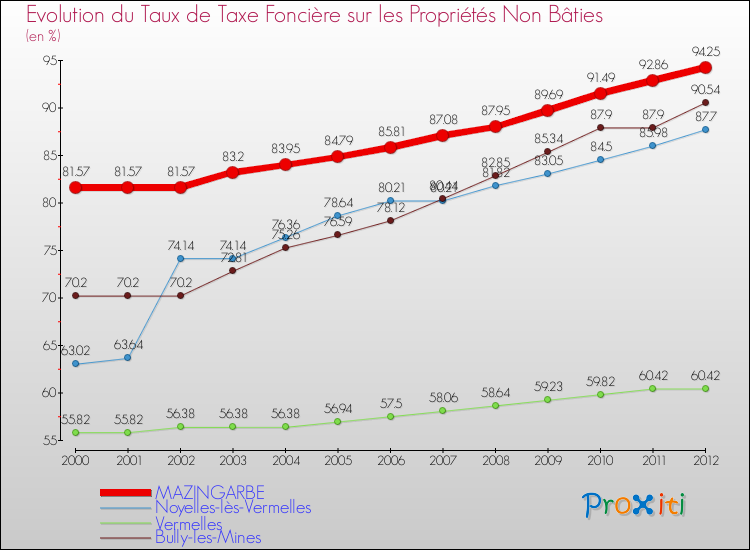 Evolution du taux de la taxe foncière sur les immeubles et terrains non batis pour MAZINGARBE et les communes proches de 2000 à 2012 Comparaison des taux de la taxe foncière sur les immeubles et terrains non batis pour MAZINGARBE et les communes voisines de 2000 à 2012