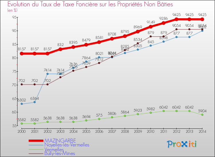 Evolution du taux de la taxe foncière sur les immeubles et terrains non batis pour MAZINGARBE et les communes proches de 2000 à 2014 Comparaison des taux de la taxe foncière sur les immeubles et terrains non batis pour MAZINGARBE et les communes voisines de 2000 à 2014