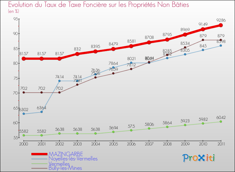Evolution du taux de la taxe foncière sur les immeubles et terrains non batis pour MAZINGARBE et les communes proches Comparaison des taux de la taxe foncière sur les immeubles et terrains non batis pour MAZINGARBE et les communes voisines