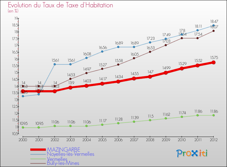 Evolution du taux de la taxe d'habitation pour MAZINGARBE et les communes proches Comparaison des taux de la taxe d'habitation pour MAZINGARBE et les communes voisines