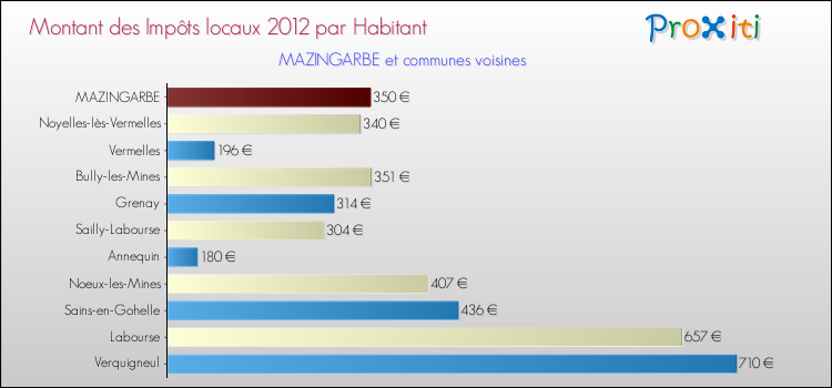 Montant des impôts locaux par Habitant pour MAZINGARBE et les communes proches Comparaison des impôts locaux par habitant pour MAZINGARBE et les communes voisines