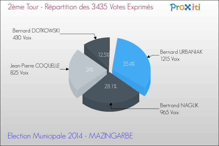 Répartition des votes exprimés au 2ème Tour des Elections Municipales 2014 de la commune de MAZINGARBE Elections Municipales 2014 - Répartition des votes exprimés au 2ème Tour pour la commune de MAZINGARBE