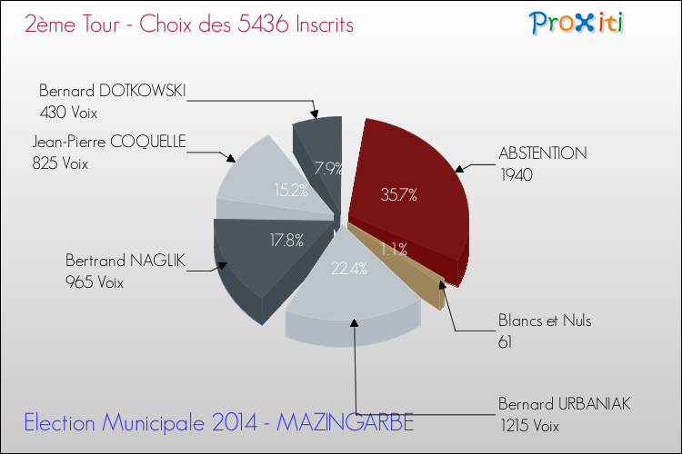 Résultats par rapport aux inscrits au 2ème Tour des Elections Municipales 2014 de la commune de MAZINGARBE Elections Municipales 2014 - Résultats par rapport aux inscrits au 2ème Tour pour la commune de MAZINGARBE