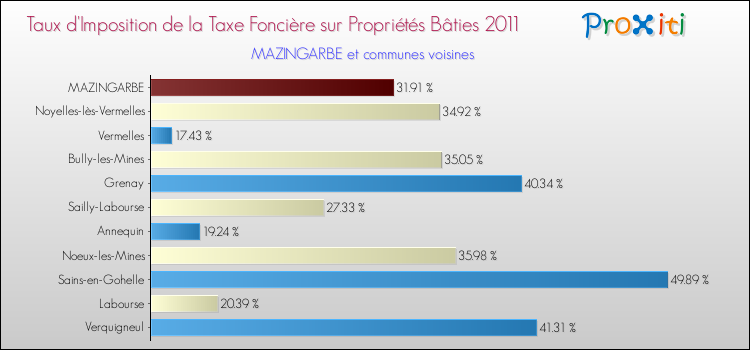 Taux d'imposition de la taxe foncière sur le bati 2011 pour MAZINGARBE et les communes proches Comparaison des taux d'imposition de la taxe foncière sur le bati 2011 pour MAZINGARBE et les communes voisines