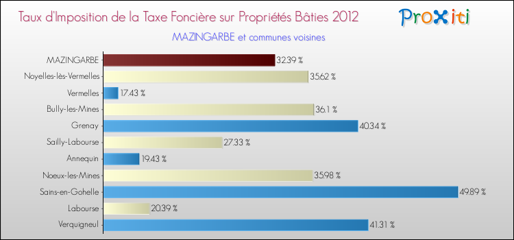 Taux d'imposition de la taxe foncière sur le bati 2012 pour MAZINGARBE et les communes proches Comparaison des taux d'imposition de la taxe foncière sur le bati 2012 pour MAZINGARBE et les communes voisines