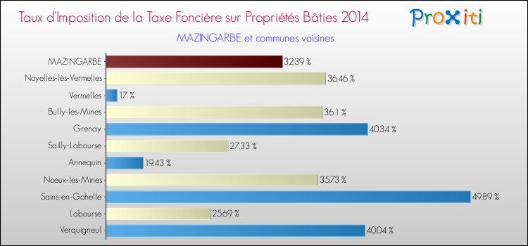 Taux d'imposition de la taxe foncière sur le bati 2014 pour MAZINGARBE et les communes proches Comparaison des taux d'imposition de la taxe foncière sur le bati 2014 pour MAZINGARBE et les communes voisines