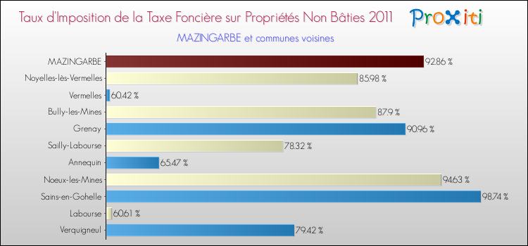 Taux d'imposition de la taxe foncière sur les immeubles et terrains non batis 2011 pour MAZINGARBE et les communes proches Comparaison des taux d'imposition de la taxe foncière sur les immeubles et terrains non batis 2011 pour MAZINGARBE et les communes voisines