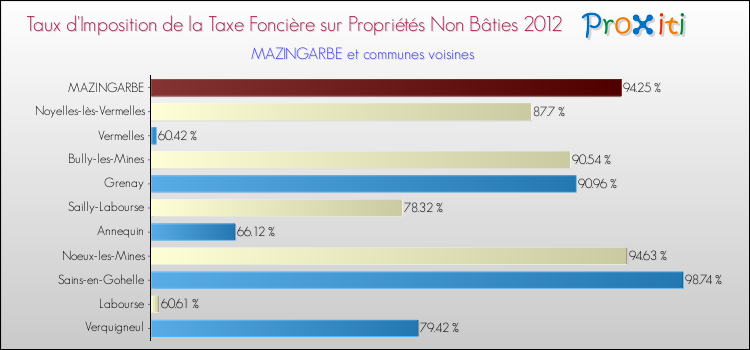 Taux d'imposition de la taxe foncière sur les immeubles et terrains non batis 2012 pour MAZINGARBE et les communes proches Comparaison des taux d'imposition de la taxe foncière sur les immeubles et terrains non batis 2012 pour MAZINGARBE et les communes voisines