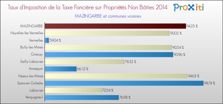 Taux d'imposition de la taxe foncière sur les immeubles et terrains non batis 2014 pour MAZINGARBE et les communes proches Comparaison des taux d'imposition de la taxe foncière sur les immeubles et terrains non batis 2014 pour MAZINGARBE et les communes voisines