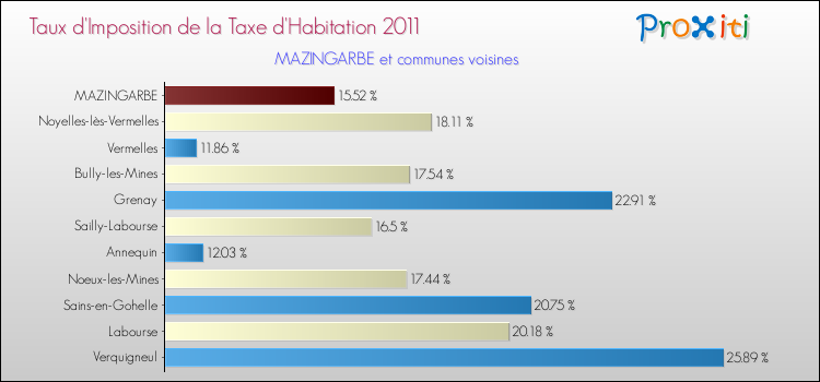 Taux d'imposition de la taxe d'habitation 2011 pour MAZINGARBE et les communes proches Comparaison des taux d'imposition de la taxe d'habitation 2011 pour MAZINGARBE et les communes voisines
