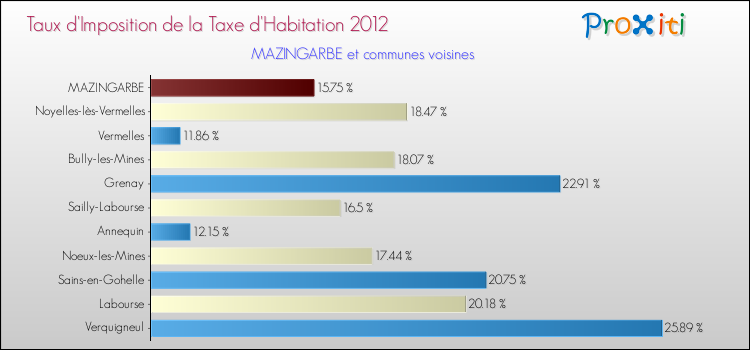Taux d'imposition de la taxe d'habitation 2012 pour MAZINGARBE et les communes proches Comparaison des taux d'imposition de la taxe d'habitation 2012 pour MAZINGARBE et les communes voisines