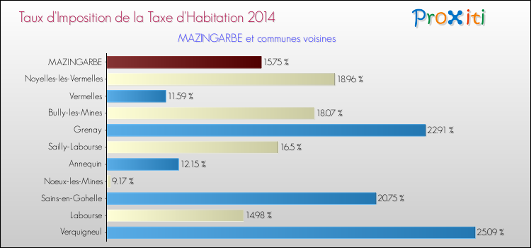 Taux d'imposition de la taxe d'habitation 2014 pour MAZINGARBE et les communes proches Comparaison des taux d'imposition de la taxe d'habitation 2014 pour MAZINGARBE et les communes voisines