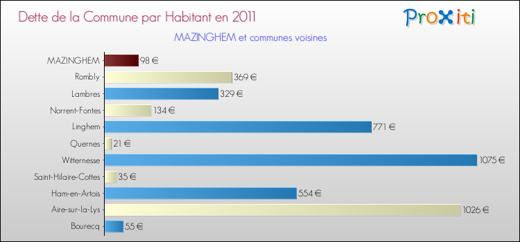 Dette par habitant de la commune en 2011 pour MAZINGHEM et les communes proches Comparaison de la dette par habitant de la commune en 2011 pour MAZINGHEM et les communes voisines