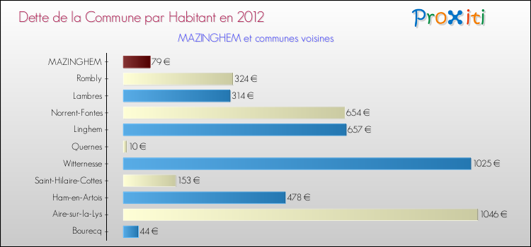 Dette par habitant de la commune en 2012 pour MAZINGHEM et les communes proches Comparaison de la dette par habitant de la commune en 2012 pour MAZINGHEM et les communes voisines