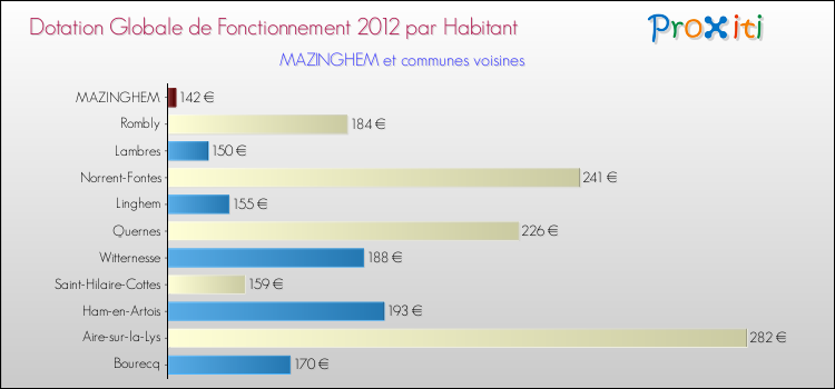 Montant des dotations globales de fonctionnement DGF par Habitant pour MAZINGHEM et les communes proches Comparaison des des dotations globales de fonctionnement DGF par habitant pour MAZINGHEM et les communes voisines