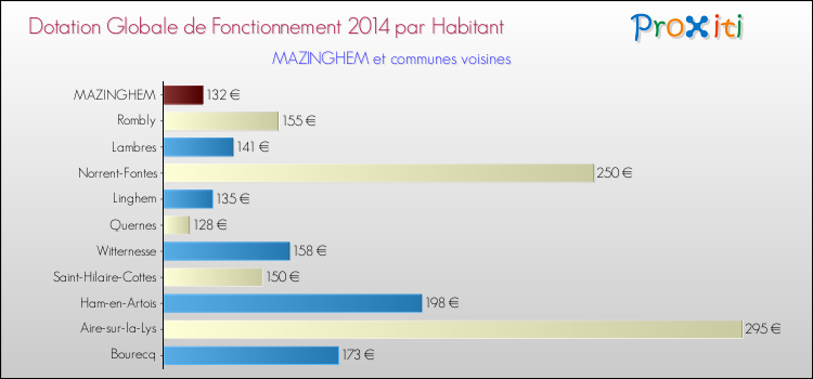 Montant des dotations globales de fonctionnement DGF par Habitant pour MAZINGHEM et les communes proches en 2014. Comparaison des des dotations globales de fonctionnement DGF par habitant pour MAZINGHEM et les communes voisines en 2014.