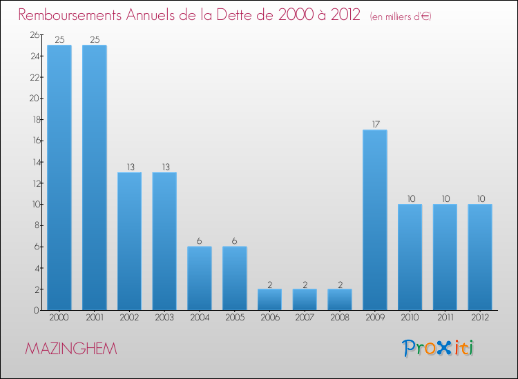 Evolution de l'annuité de la dette pour la commune de MAZINGHEM de 2000 à 2012 Annuités de la dette pour MAZINGHEM de 2000 à 2012