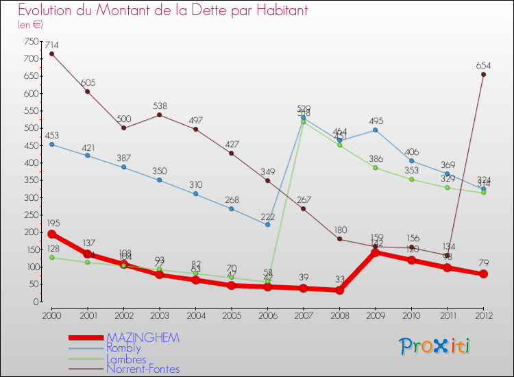 Evolution de la dette par habitant pour la commune de MAZINGHEM et les communes proches de 2000 à 2012 Comparaison de la dette par habitant pour MAZINGHEM et les communes voisines de 2000 à 2012