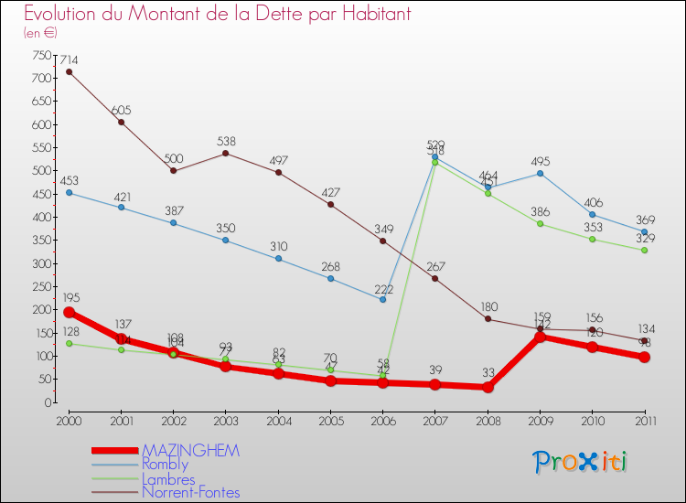 Evolution de la dette par habitant pour la commune de MAZINGHEM et les communes proches Comparaison de la dette par habitant pour MAZINGHEM et les communes voisines