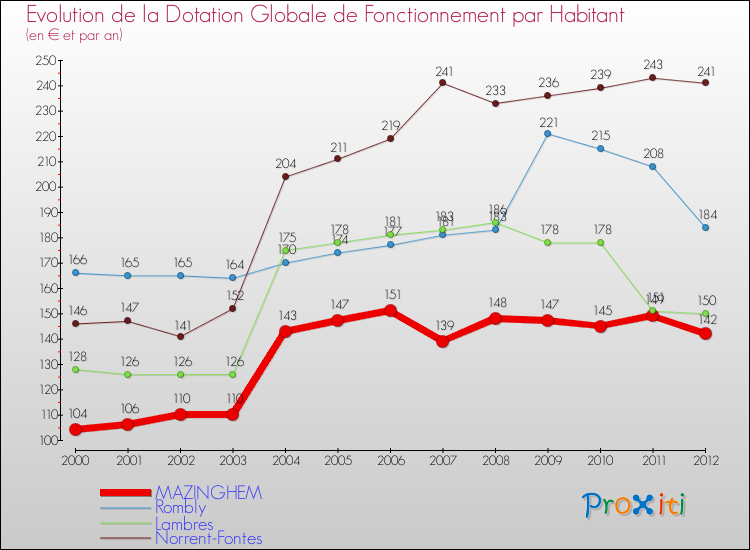 Evolution et montant de la dotation globale de fonctionnement par Habitant pour MAZINGHEM et les communes proches Comparaison des dotations globales de fonctionnement par habitant pour MAZINGHEM et les communes voisines