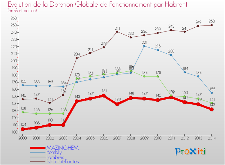 Evolution et montant de la dotation globale de fonctionnement par Habitant pour MAZINGHEM et les communes proches de 2000 à 2014. Comparaison des dotations globales de fonctionnement par habitant pour MAZINGHEM et les communes voisines de 2000 à 2014.