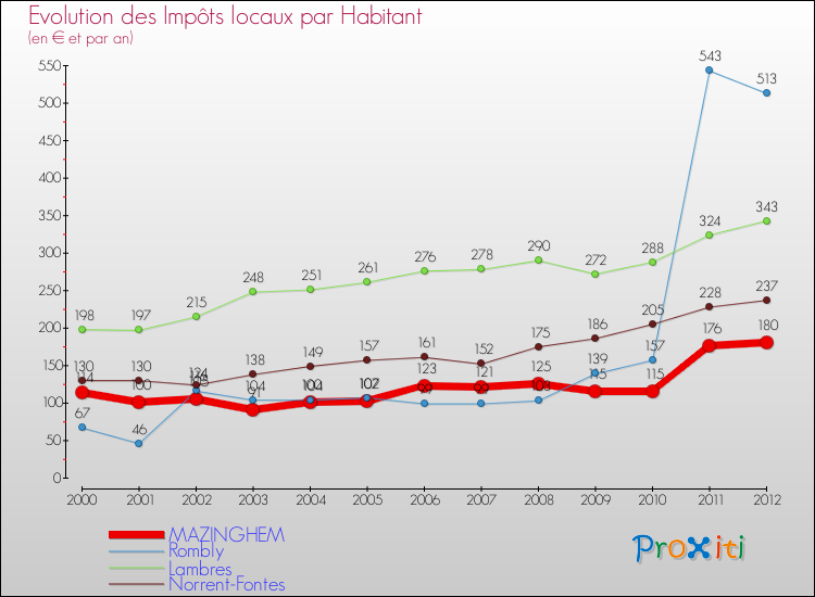 Evolution et montant des impôts locaux par Habitant pour MAZINGHEM et les communes proches Comparaison des impôts locaux par habitant pour MAZINGHEM et les communes voisines