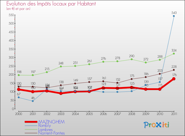 Evolution et montant des impôts locaux par Habitant pour MAZINGHEM et les communes proches Comparaison des impôts locaux par habitant pour MAZINGHEM et les communes voisines
