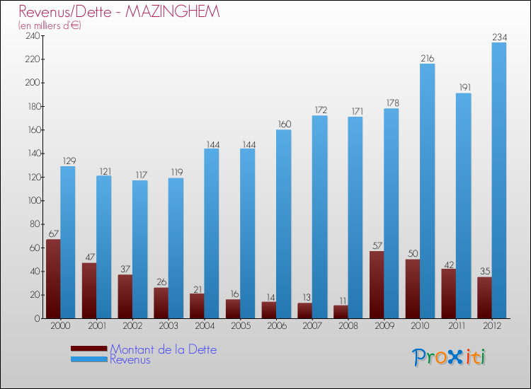 Evolution comparée de la dette et des revenus pour la commune de MAZINGHEM de 2000 à 2012 Comparaison de la dette et des revenus pour MAZINGHEM de 2000 à 2012